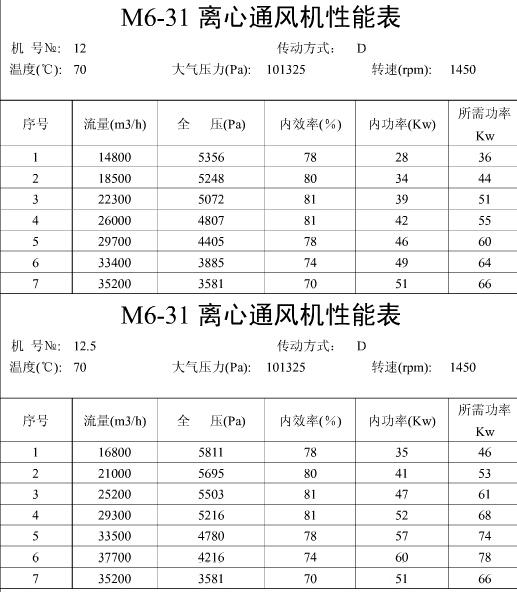 M6-31煤粉風機