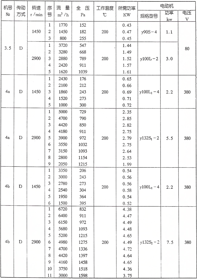 W4-62型高溫離心風(fēng)機(jī)參數(shù)一