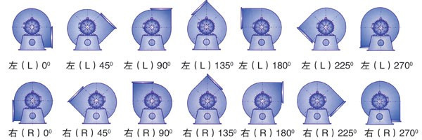 周口風機解讀離心鼓風機旋向