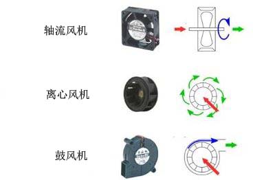 軸流風機離心風機鼓風機送風示意圖