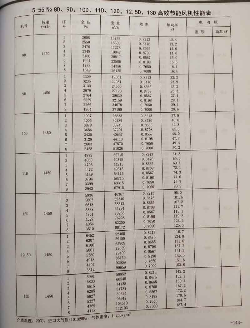 5-55系列鍋爐鼓引離心風機參數