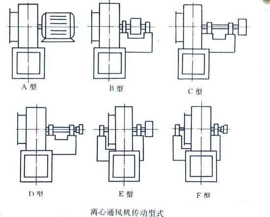 離心風機的傳動方式