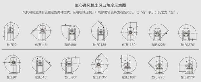 離心風機葉片方向和旋轉方向