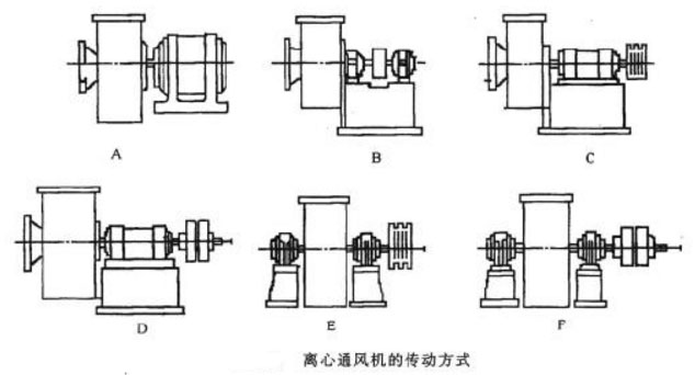 離心風機的驅動方式